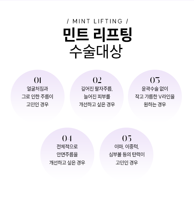 민트 리프팅 수술대상 - 1.얼굴처짐과 그로 인한 주름이 고민인 경우, 2.깊어진 팔자주름 늘어진 피부를 개선하고 싶은 경우, 3.윤곽수술 없이 작고 갸름한 V라인을 원하는 경우, 4.전체적으로 안면주름을 개선하고 싶은 경우, 5.이마,이중턱,심부볼 등의 탄력이 고민인 경우.