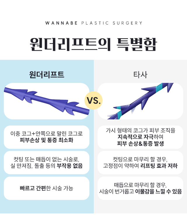 원더리프트의 특별함 - 이중 코그+안쪽으로 말린 코그로 피부손상 및 통증 최소화, 컷팅 또는 매듭이 없는 시술로 실 만져짐, 돌출 등의 부작용 없음, 빠르고 간편한 시술 가능.